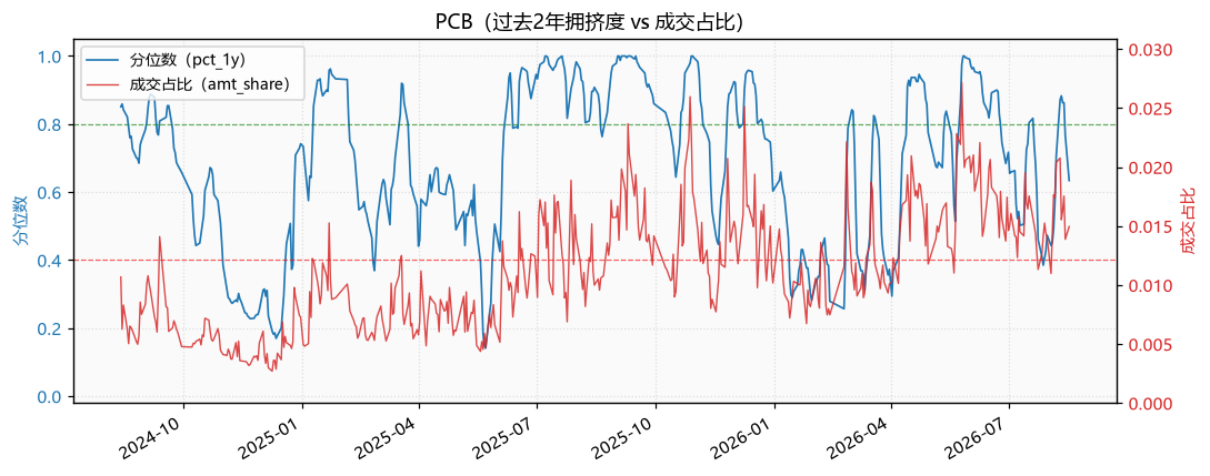 PCB|PCB