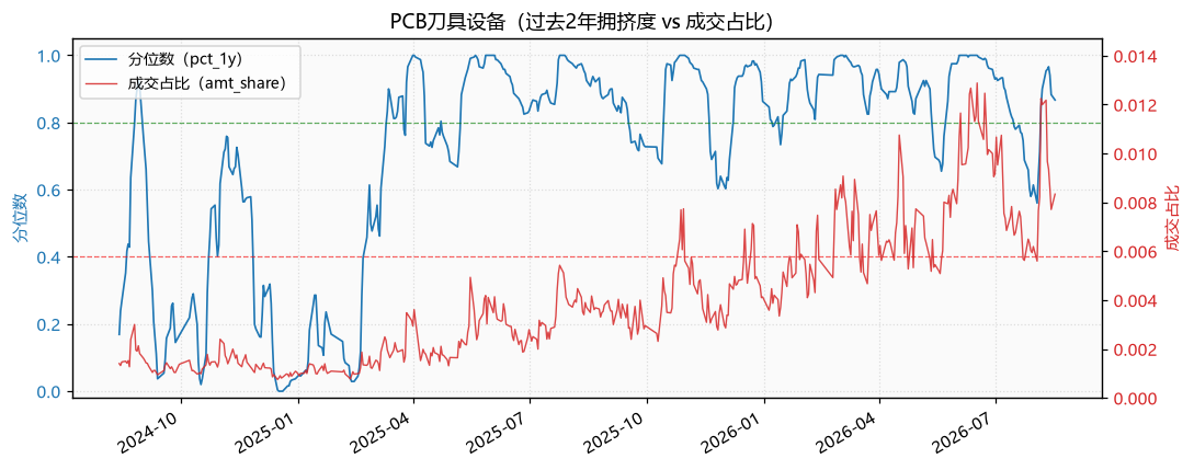 PCB|PCB刀具设备