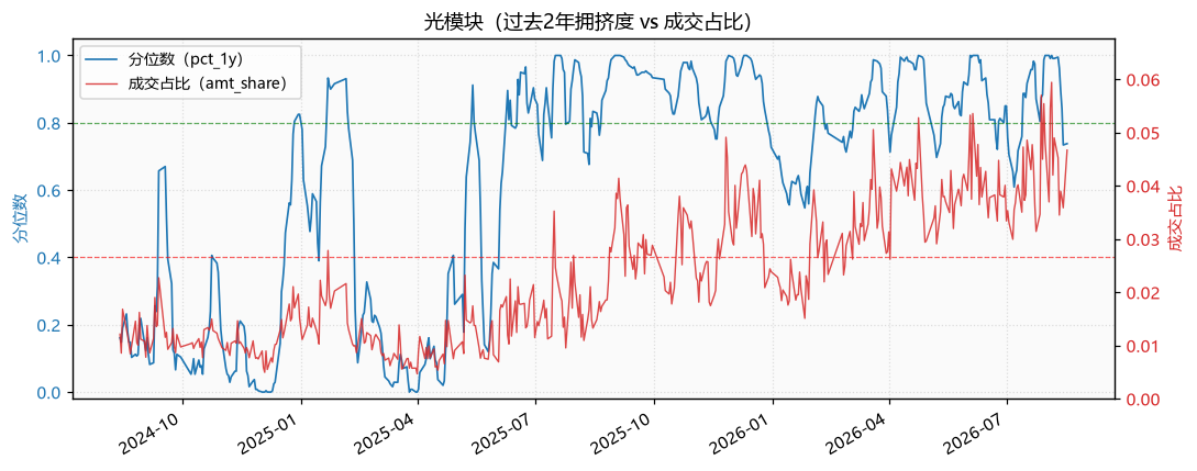 光通信|光模块