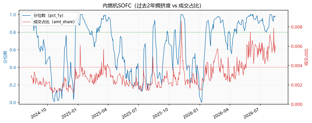 缺电|内燃机SOFC