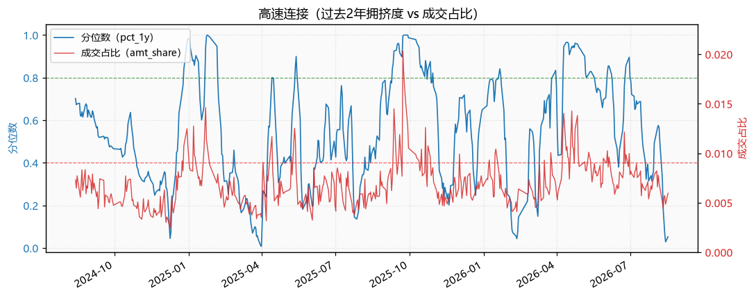 高速连接|高速连接