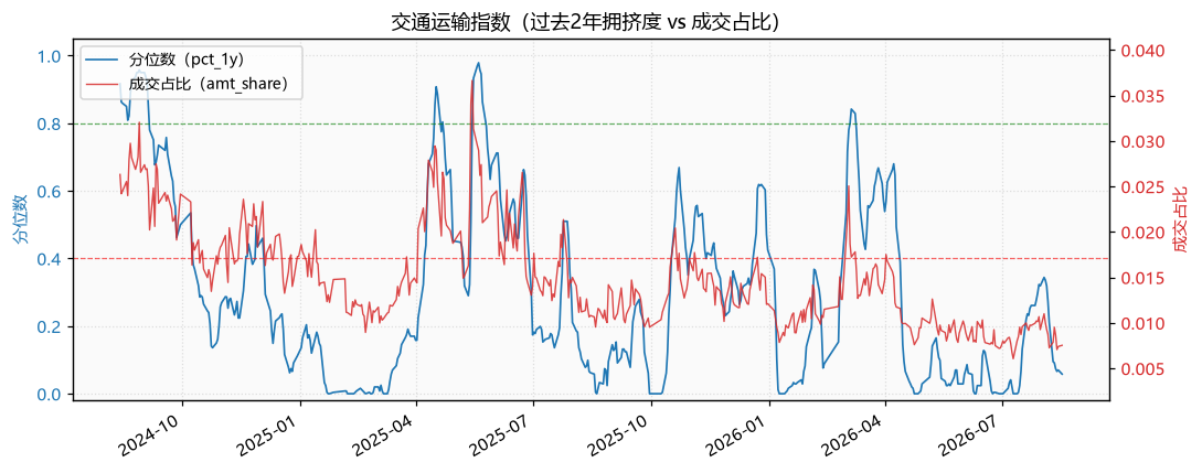 交通运输指数