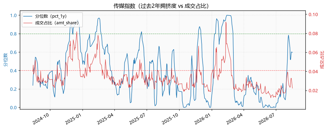 传媒指数