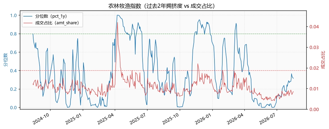 农林牧渔指数