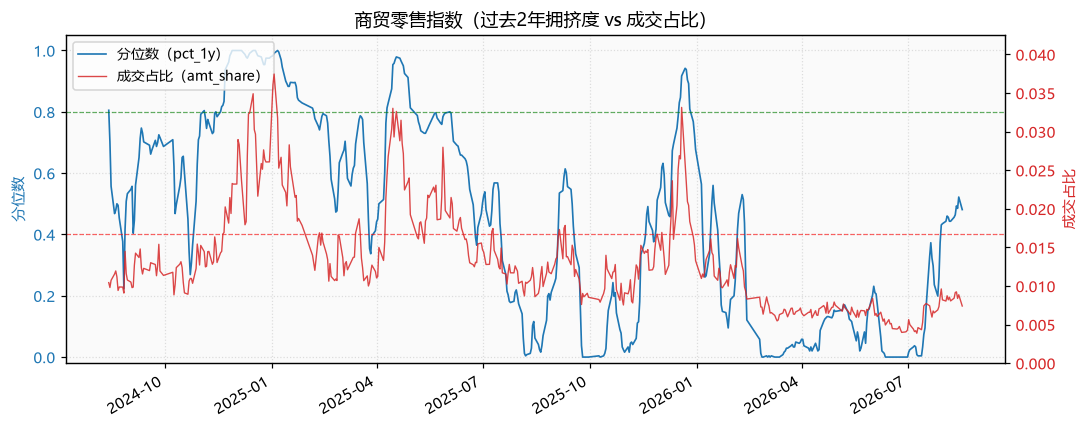 商贸零售指数