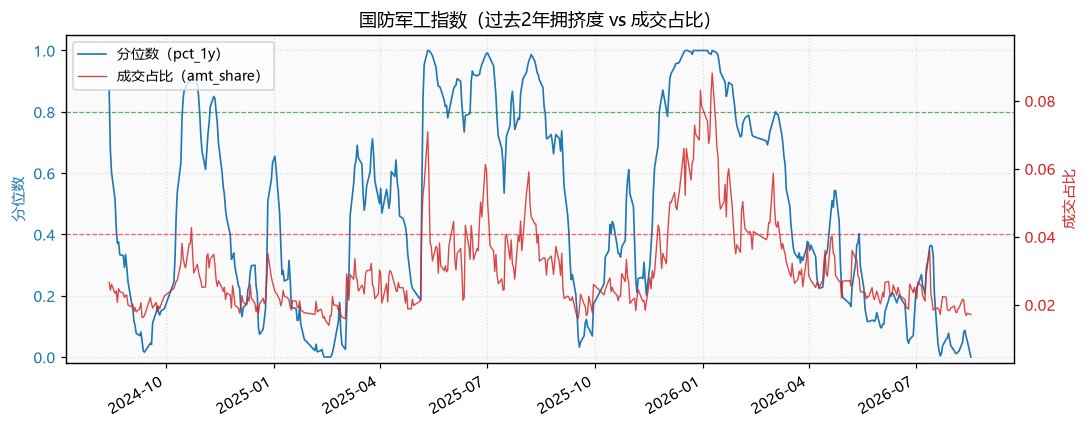 国防军工指数