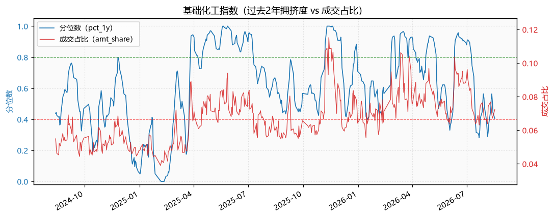 基础化工指数