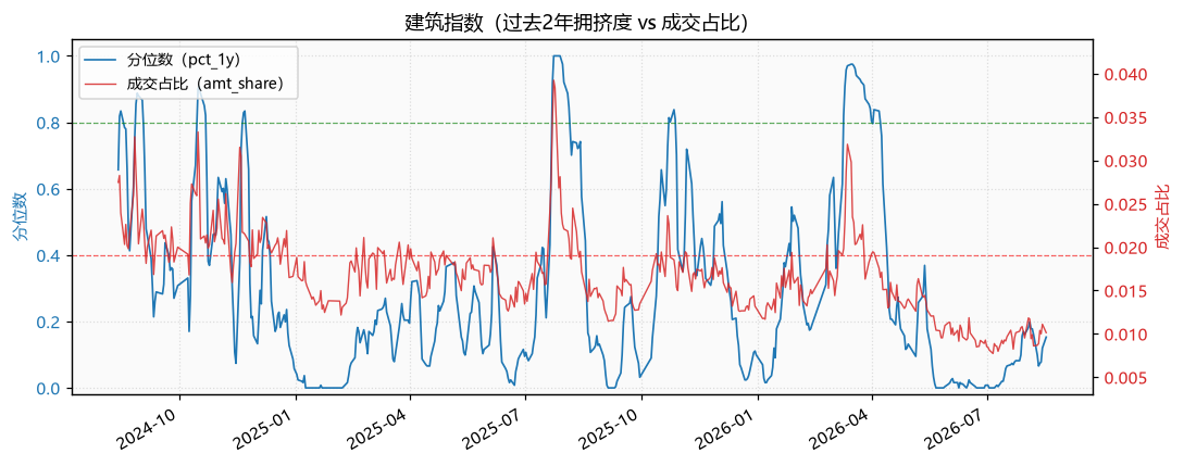 建筑指数