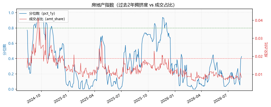 房地产指数