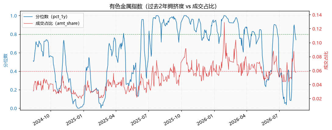 有色金属指数