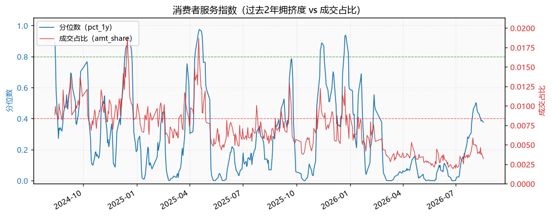 消费者服务指数