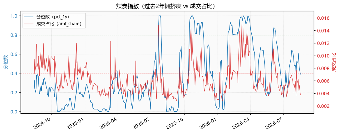 煤炭指数