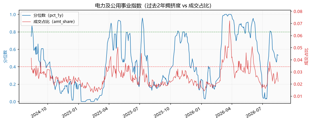 电力及公用事业指数