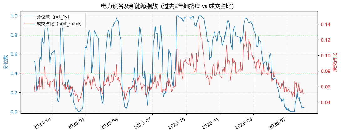 电力设备及新能源指数
