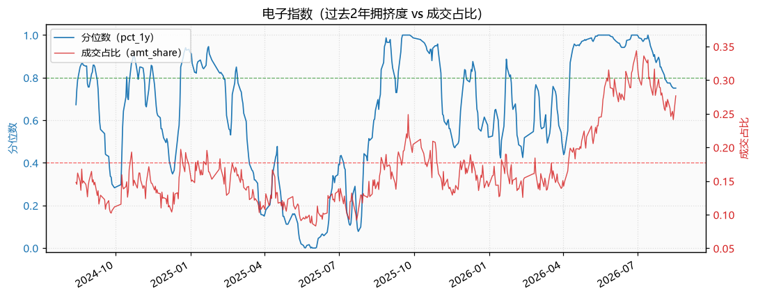 电子指数