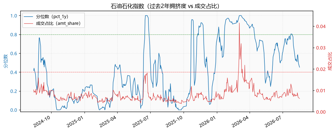 石油石化指数