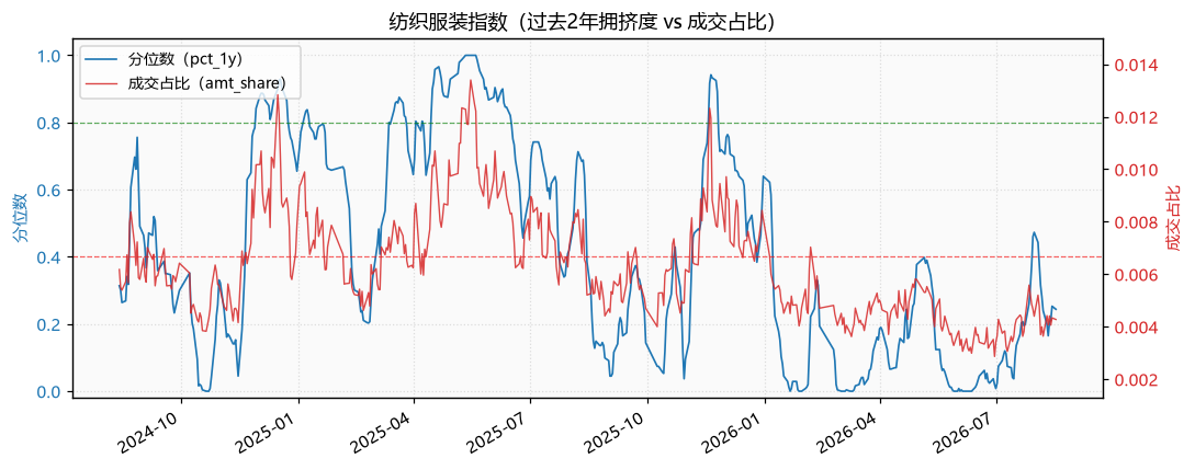 纺织服装指数
