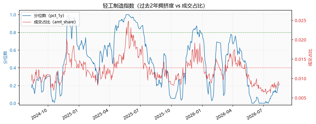 轻工制造指数