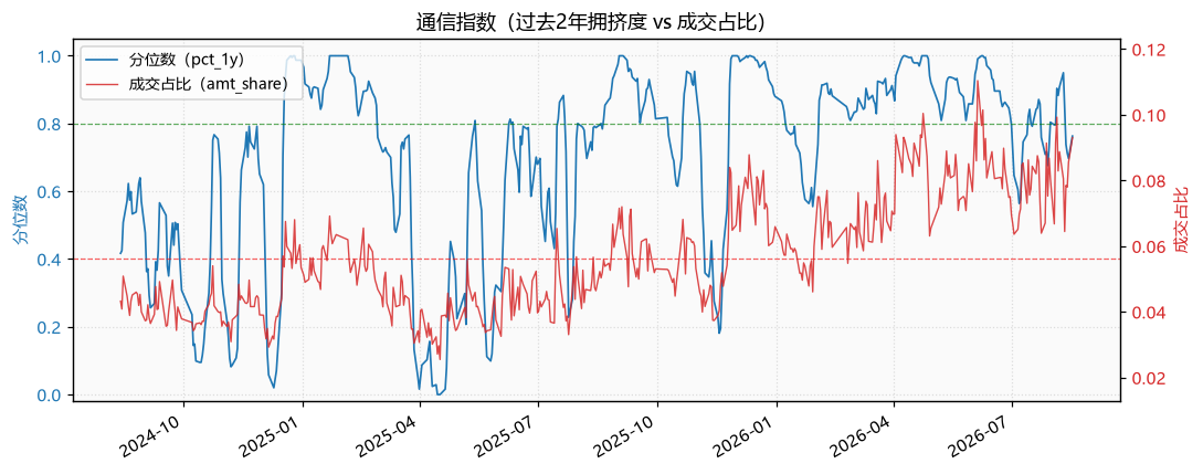 通信指数