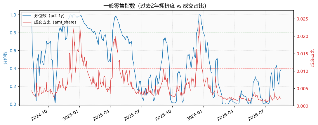 一般零售指数
