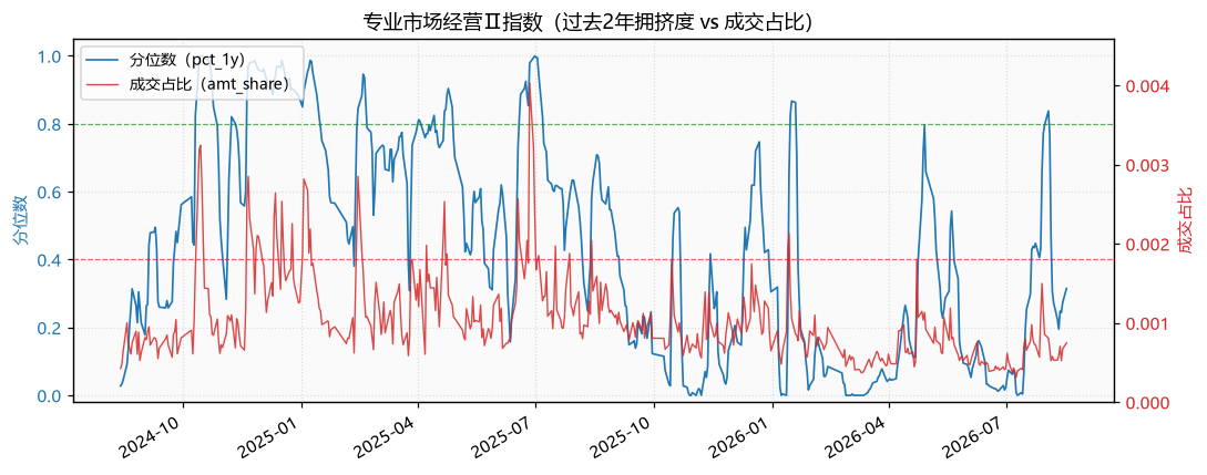 专业市场经营Ⅱ指数