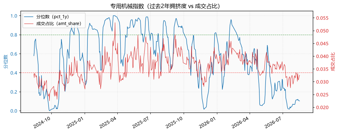 专用机械指数