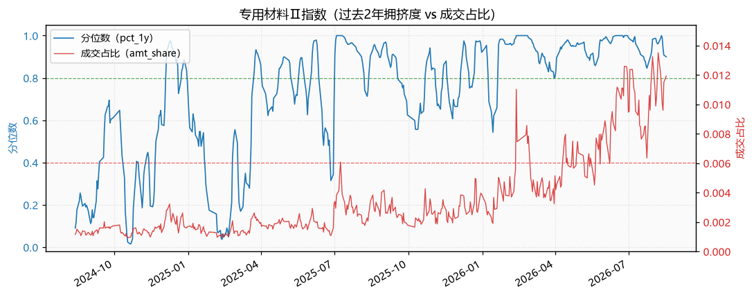 专用材料Ⅱ指数