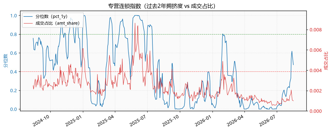 专营连锁指数
