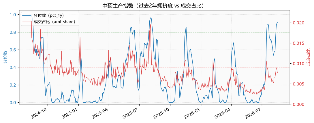 中药生产指数