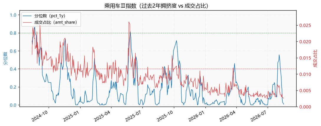 乘用车Ⅱ指数