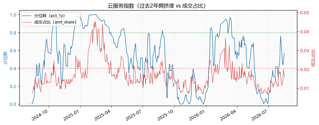 云服务指数