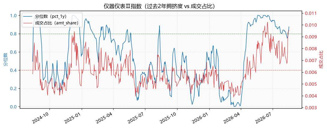 仪器仪表Ⅱ指数
