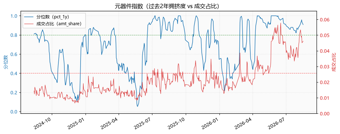 元器件指数