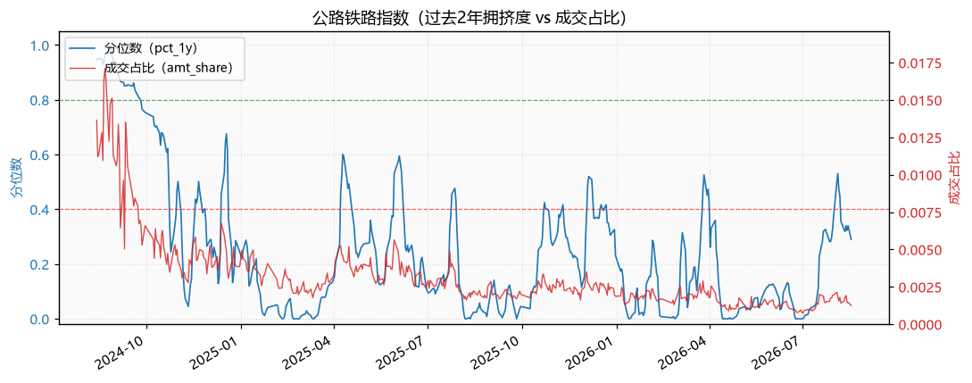 公路铁路指数