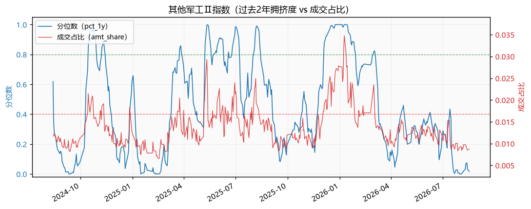 其他军工Ⅱ指数