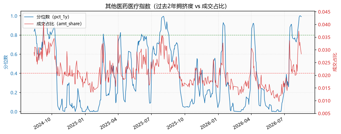 其他医药医疗指数