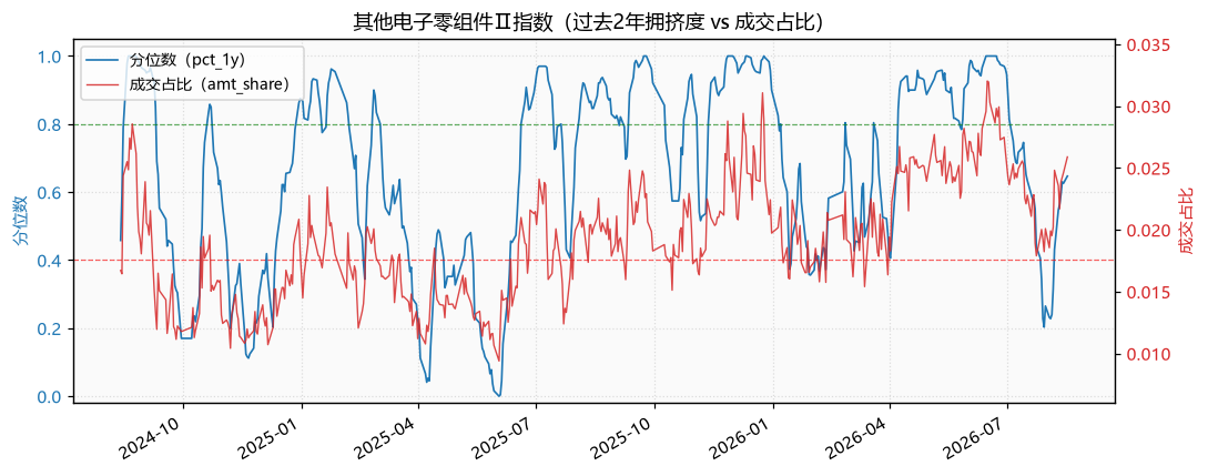其他电子零组件Ⅱ指数