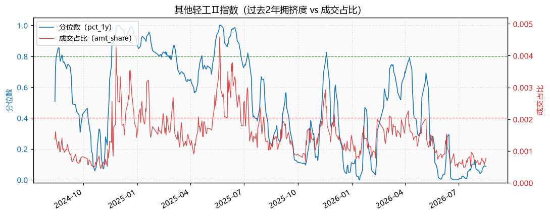 其他轻工Ⅱ指数