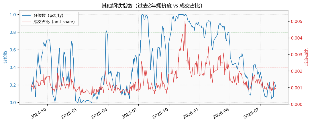 其他钢铁指数