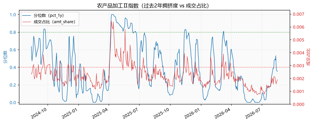 农产品加工Ⅱ指数