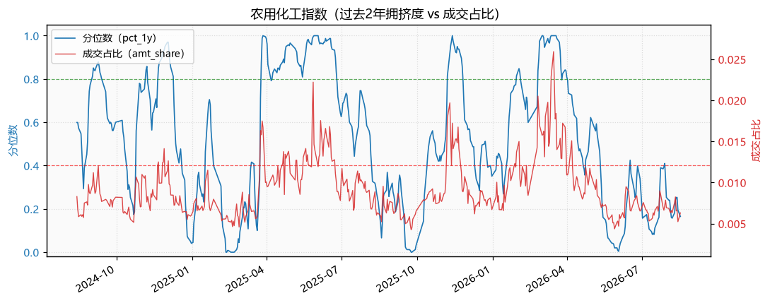 农用化工指数