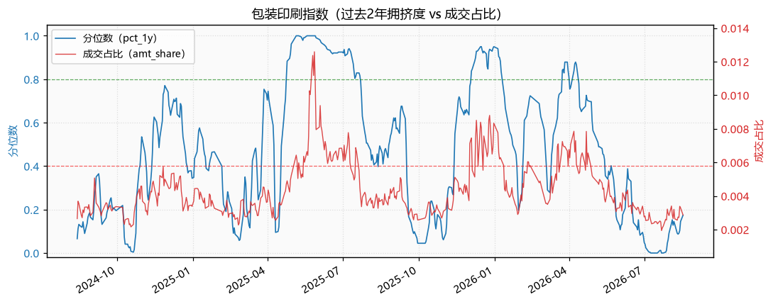 包装印刷指数