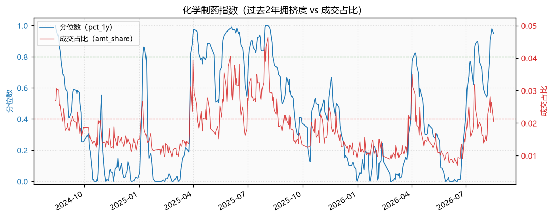 化学制药指数