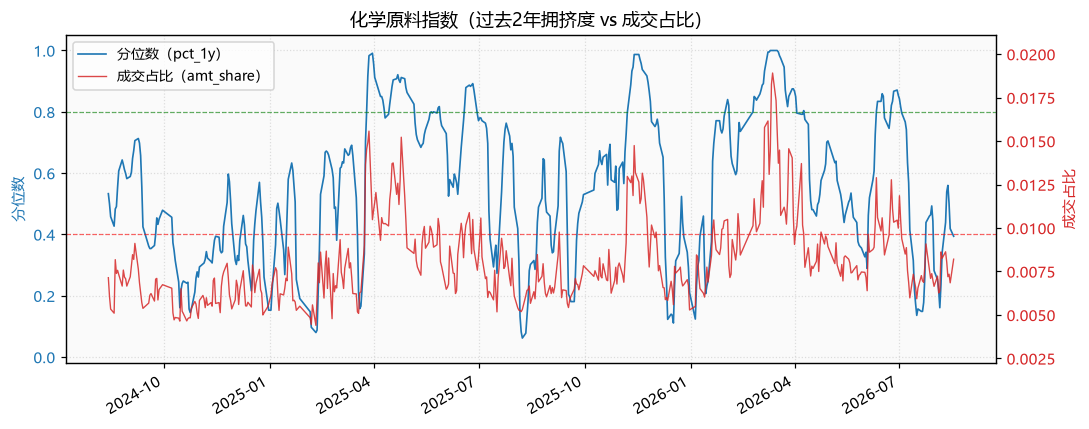 化学原料指数