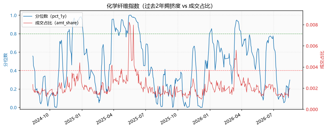 化学纤维指数