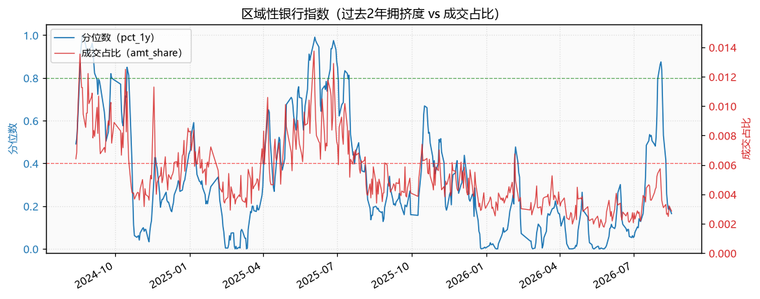 区域性银行指数