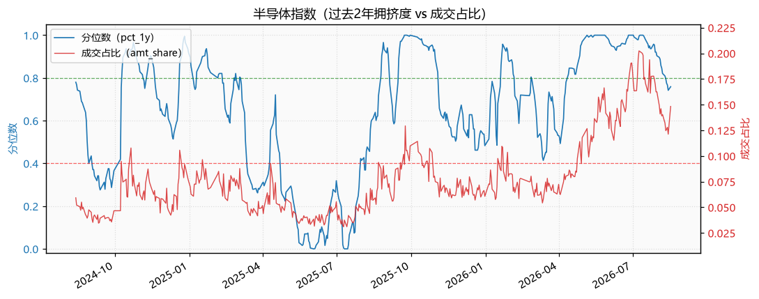 半导体指数
