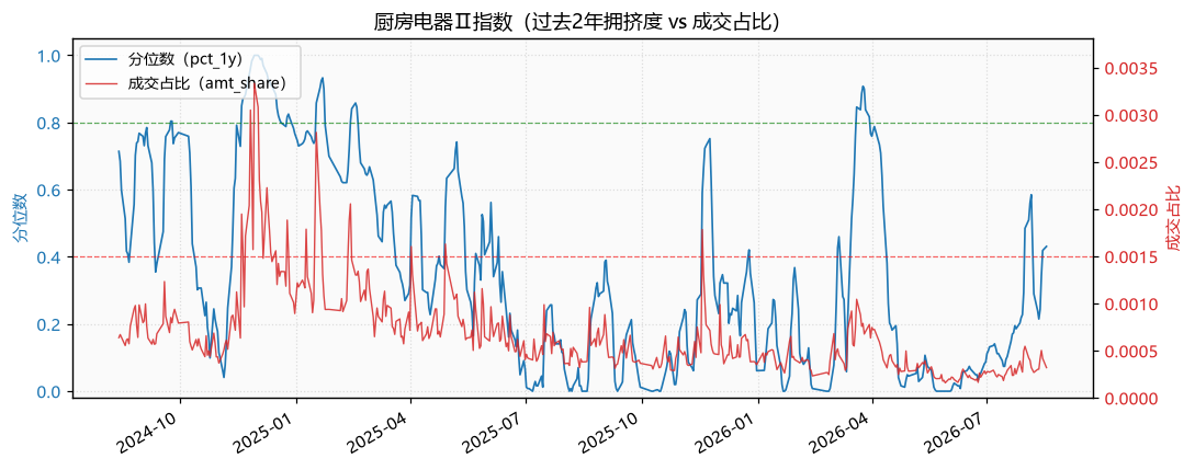 厨房电器Ⅱ指数