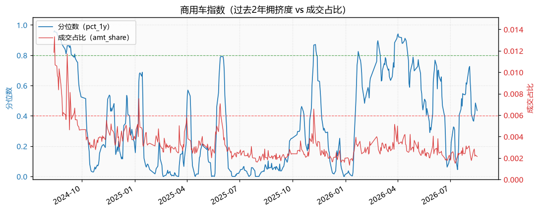 商用车指数
