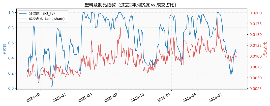 塑料及制品指数